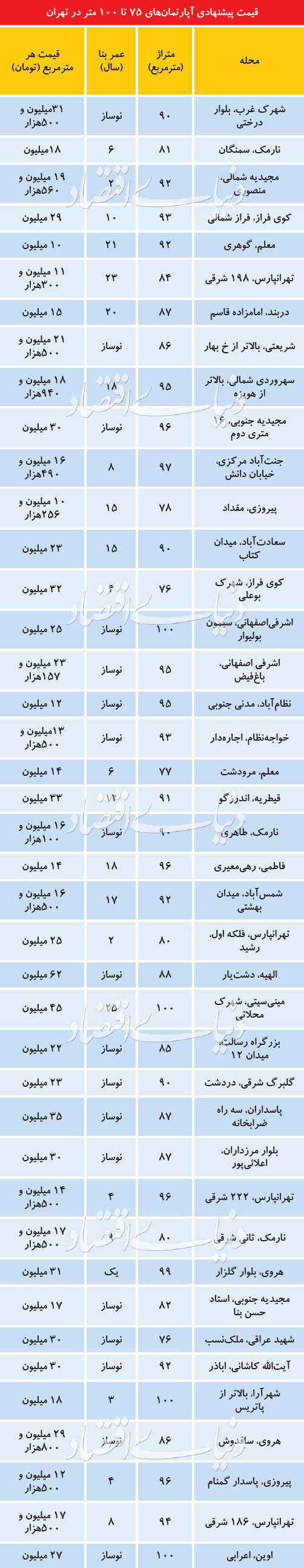 (جدول) جدیدترین قیمت آپارتمان در نقاط مختلف تهران 2