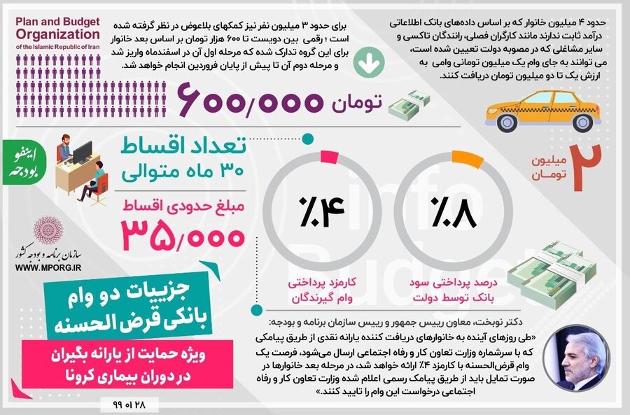 چه کسانی وام یارانه 2 میلیون تومانی دریافت خواهند کرد؟ 2