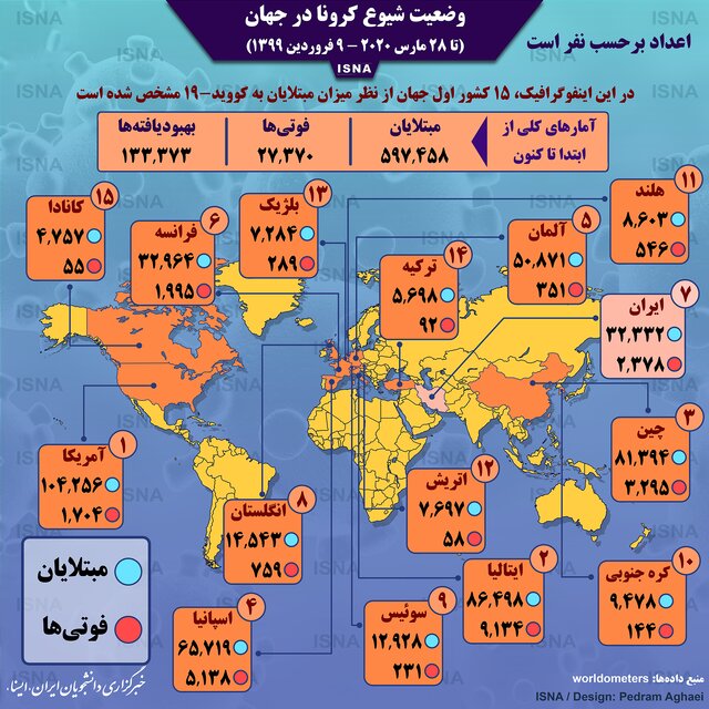 (اینفوگرافیک) آمار کرونا در جهان تا ۹ فروردین