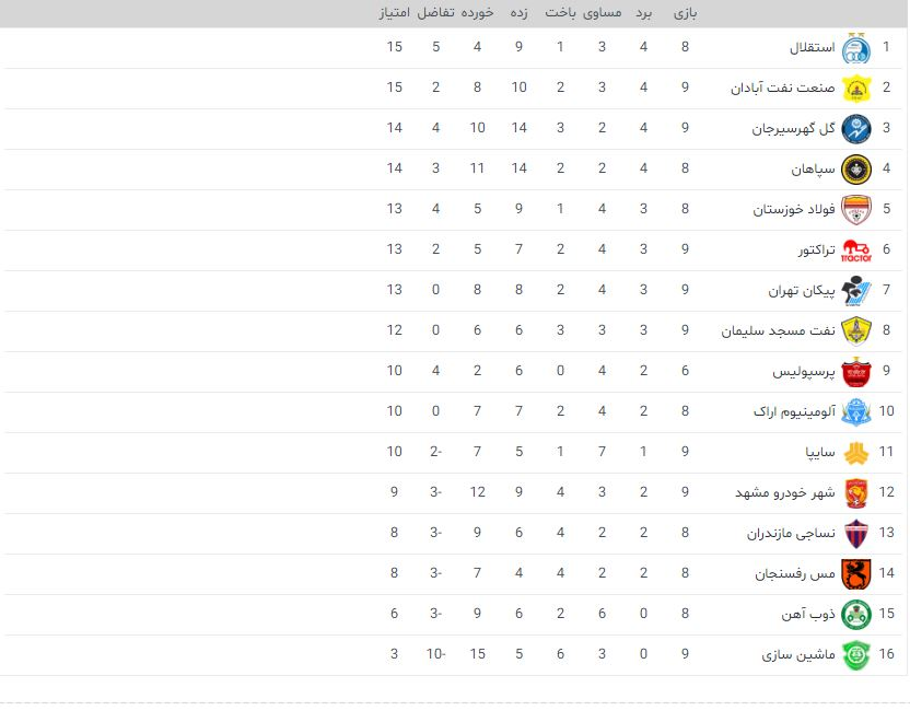 جدول لیگ برتر فوتبال؛ همه مدعیان بالاتر از پرسپولیس
