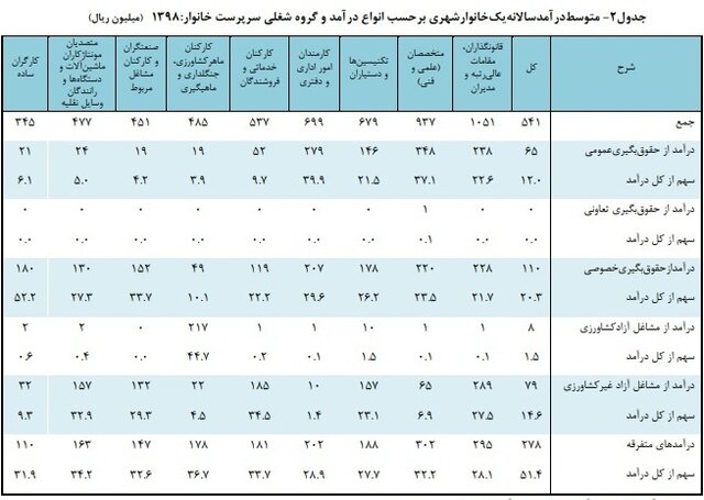 جدول درآمد سالانه خانوار شهری