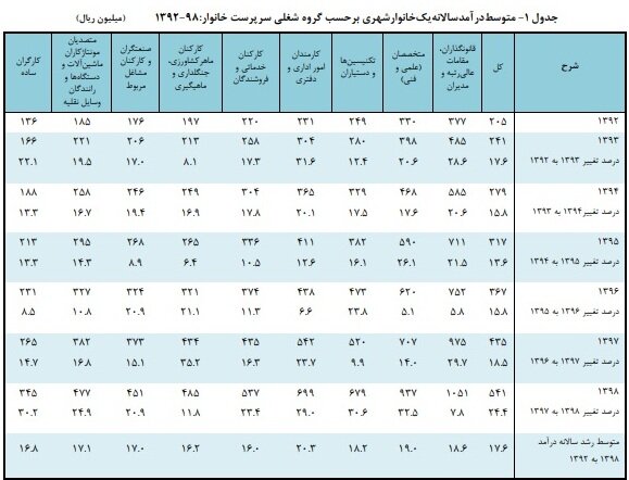 جدول درآمد سالانه خانواده شهری