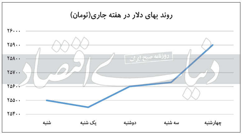 خروج دلار از محدوده امن؟