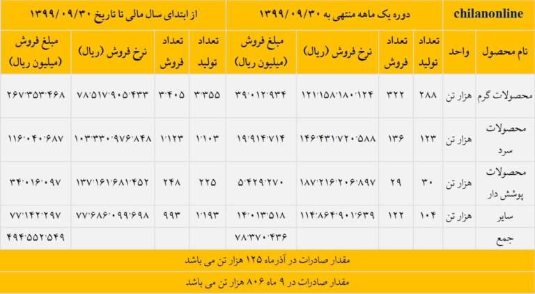 ثبت بیشترین درآمد فروش تاریخ فولاد مبارکه در آذر 99