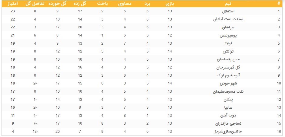 (عکس) خطر پرسپولیس برای استقلال!