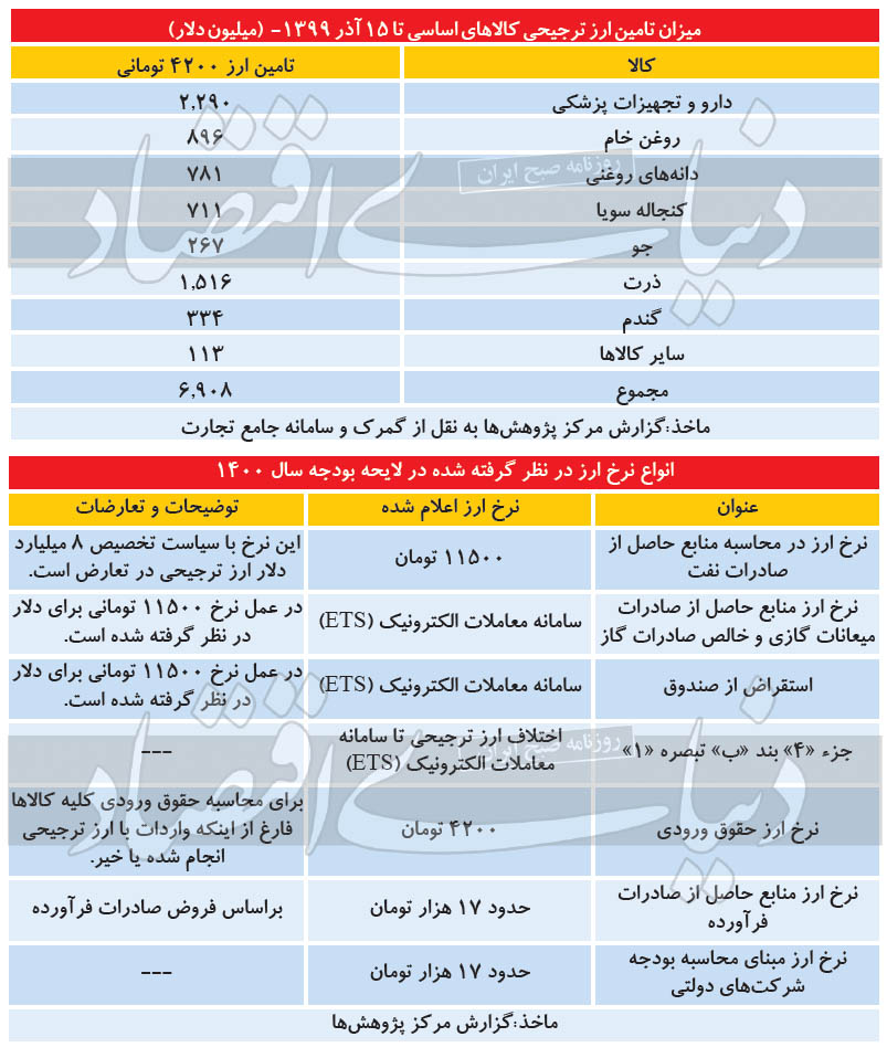 اپیزود آخر دلار ۴۲۰۰؟