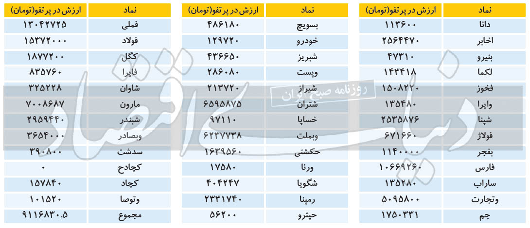 ادامه ریزش ارزش سهام‌ عدالت در بهمن 99