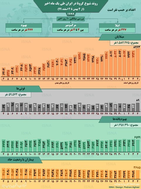 روند آماری کرونا