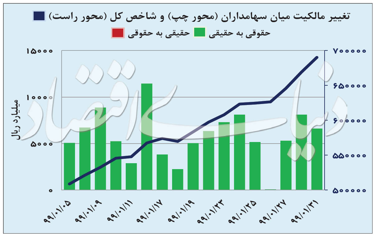 فروردین 99 ماه تاریخی بورس تهران 2