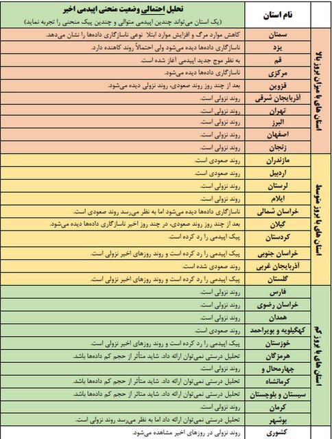 روند صعودی کرونا در ۵ استان کشور