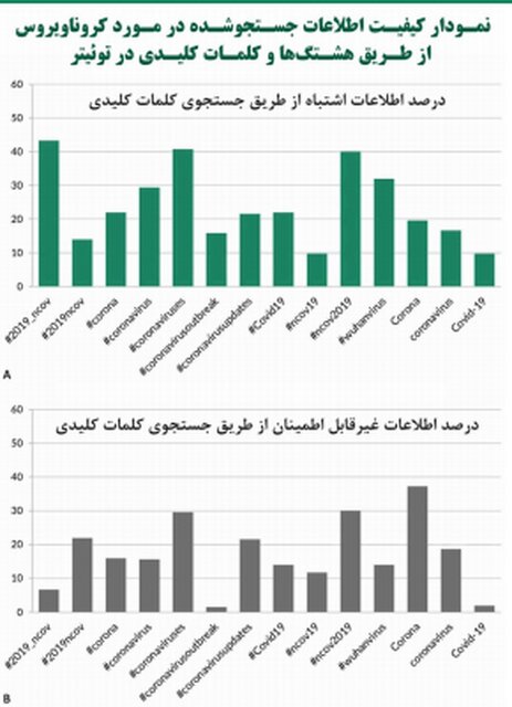 روند صعودی کرونا در ۵ استان کشور