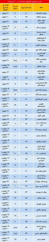 (جدول) قیمت آپارتمان در نقاط مختلف تهران چند؟
