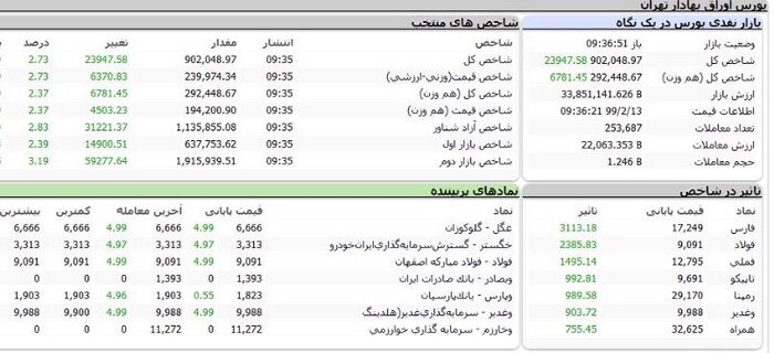 رکوردشکنی جدید شاخص بورس 2