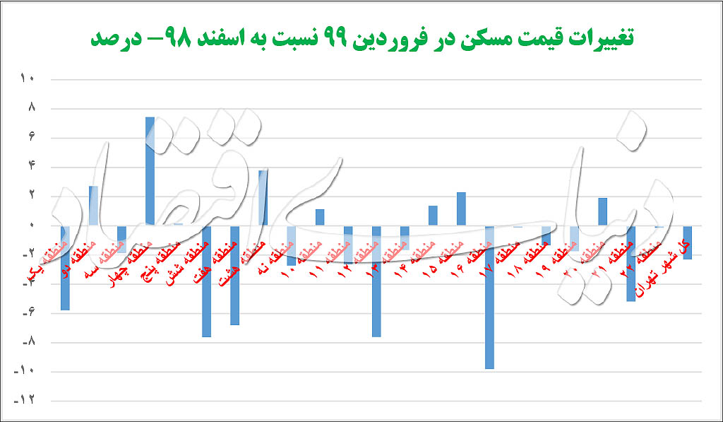 فقر «فایل» در بازار مسکن