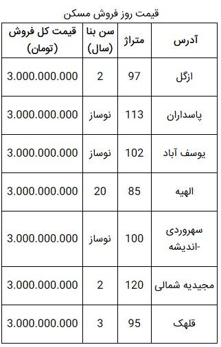 خانه‌های 3 میلیارد تومانی در کدام مناطق تهران هستند؟ 2