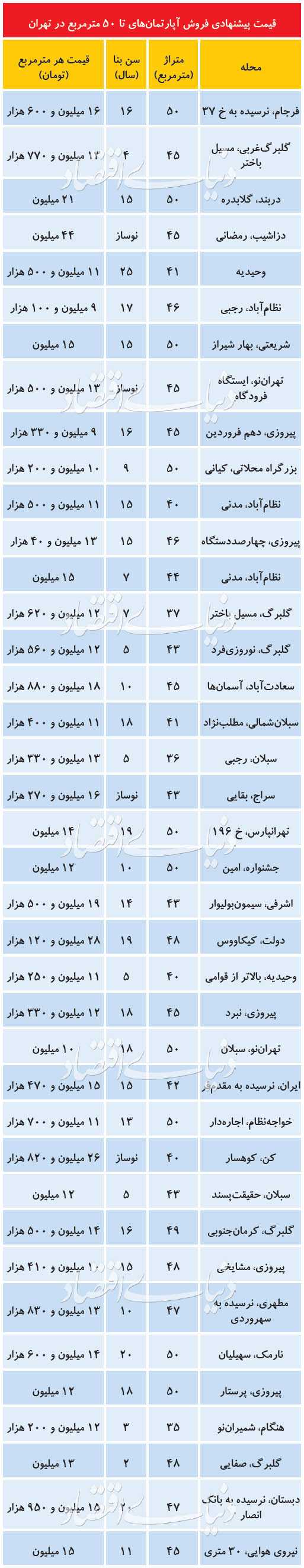 (جدول) قیمت آپارتمان زیر 50 متر در نقاط مختلف تهران 2