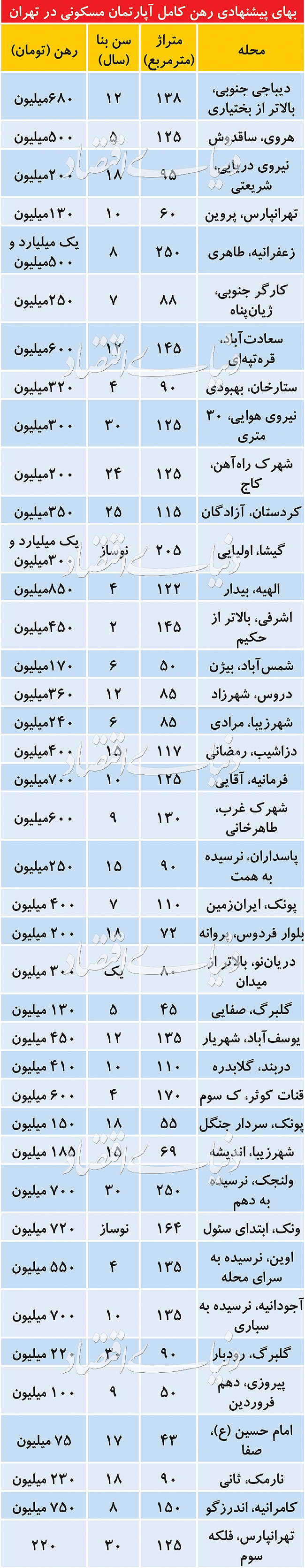 (جدول) قیمت رهن آپارتمان در مناطق مختلف تهران