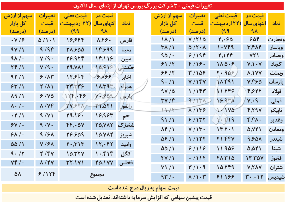 بورس در تسخیر بزرگان