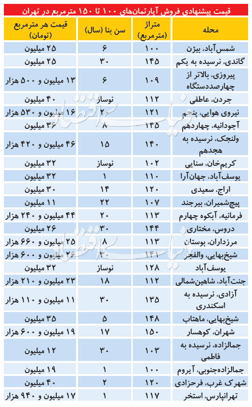 (جدول) قیمت آپارتمان در نقاط مختلف تهران متری چند؟ 2