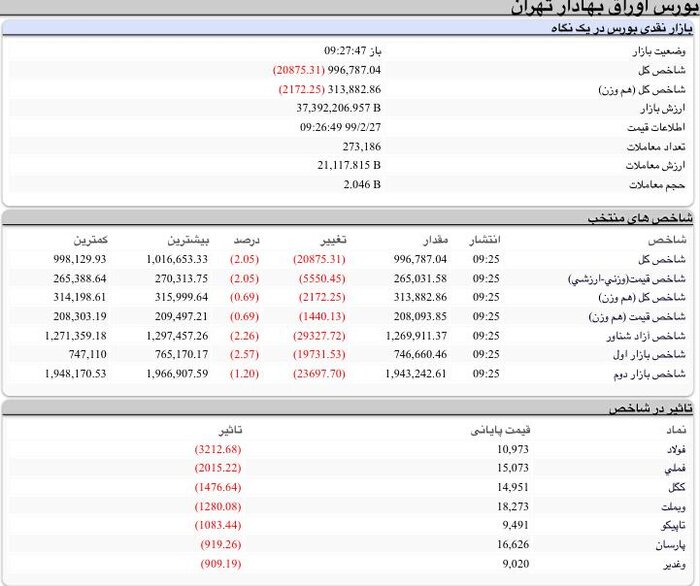 ریزش شدید بورس / شاخص به کانال 900 هزار بازگشت 2