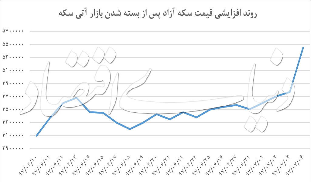 توقف بازار «سکه یک‌روزه»؛ سکه آرام می‌گیرد؟ 2