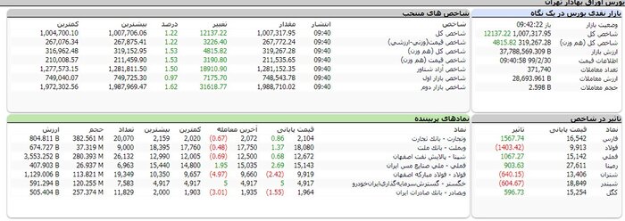 عبور شاخص بورس از کانال یک میلیون واحد