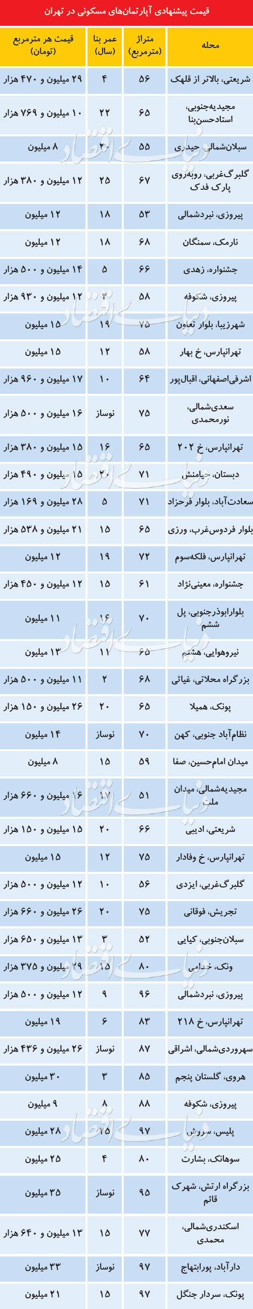 (جدول) محدوده قیمتی جدید املاک تهران 2