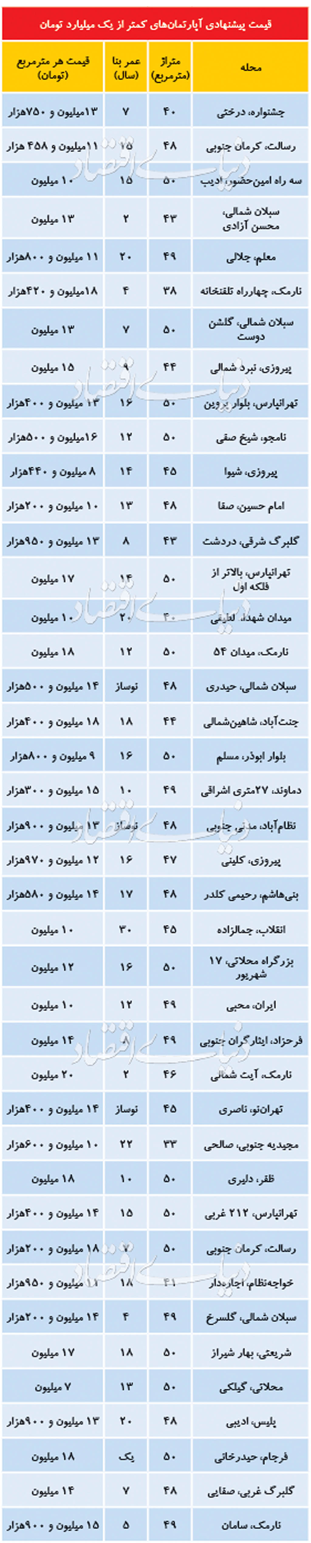 با یک میلیارد کجای تهران خانه بخریم؟