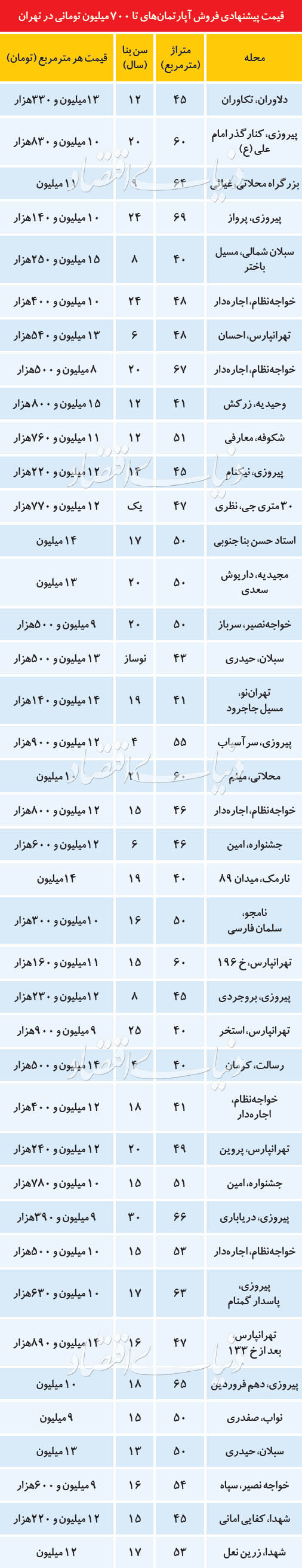 (جدول) قیمت آپارتمان‌های نقلی در نقاط مختلف تهران 2