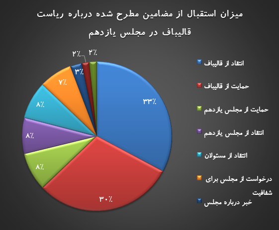 ریاست قالیباف بر مجلس فضای توئیتر را دو قطبی کرد