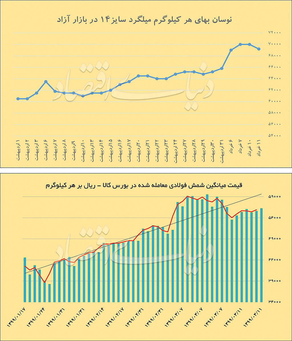 آرامش در بازار فولاد پس از توقف نرخ‌گذاری دستوری 2