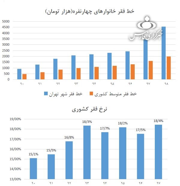 خط فقر در تهران به ۴.۵ میلیون تومان رسید