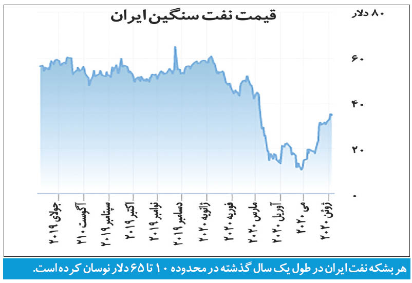 ارمغان نفت ۴۰ دلا‌ری برای ایران