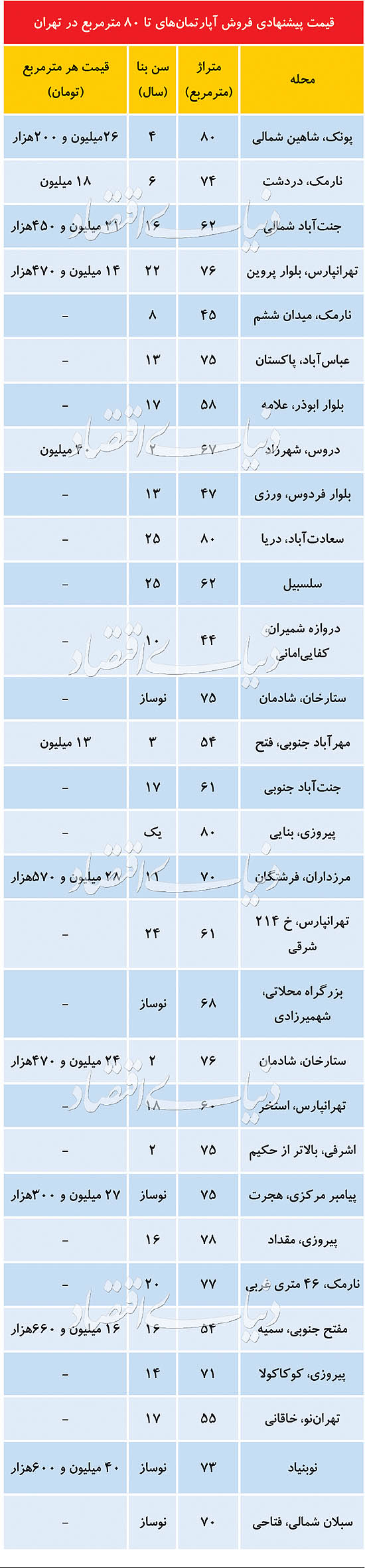 (جدول) قیمت آپارتمان تا 80 مترمربع در تهران 2