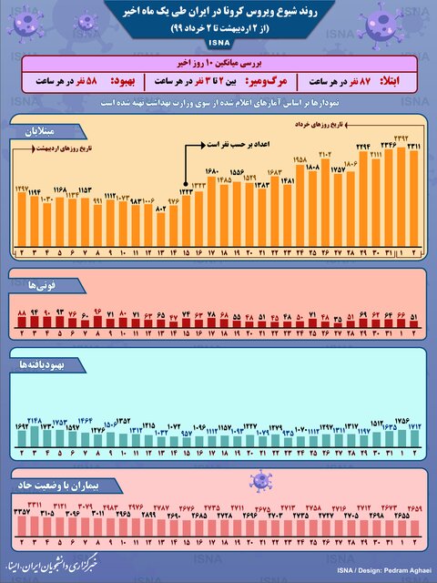 (اینفوگرافیک) روند کرونا در ایران، از ۲ اردیبهشت تا ۲ خرداد