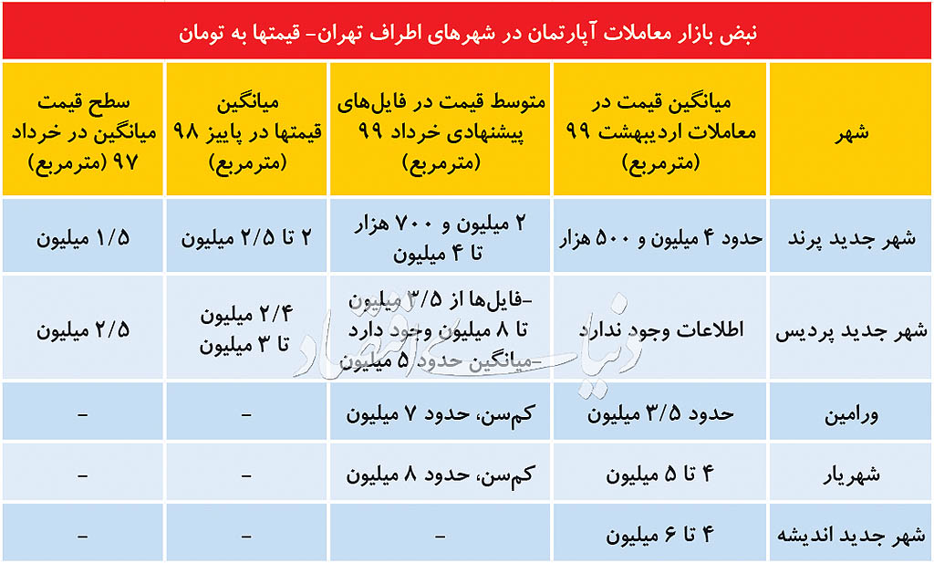نبض قیمت مسکن در حومه تهران 2