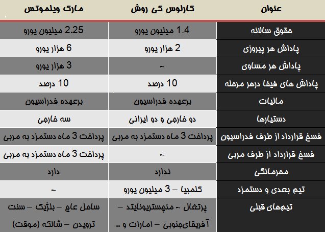 مقایسه جزییات قرارداد کی‌روش و ویلموتس + جدول