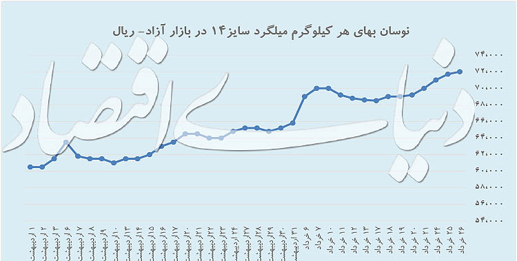 بازار میلگرد سکه شد