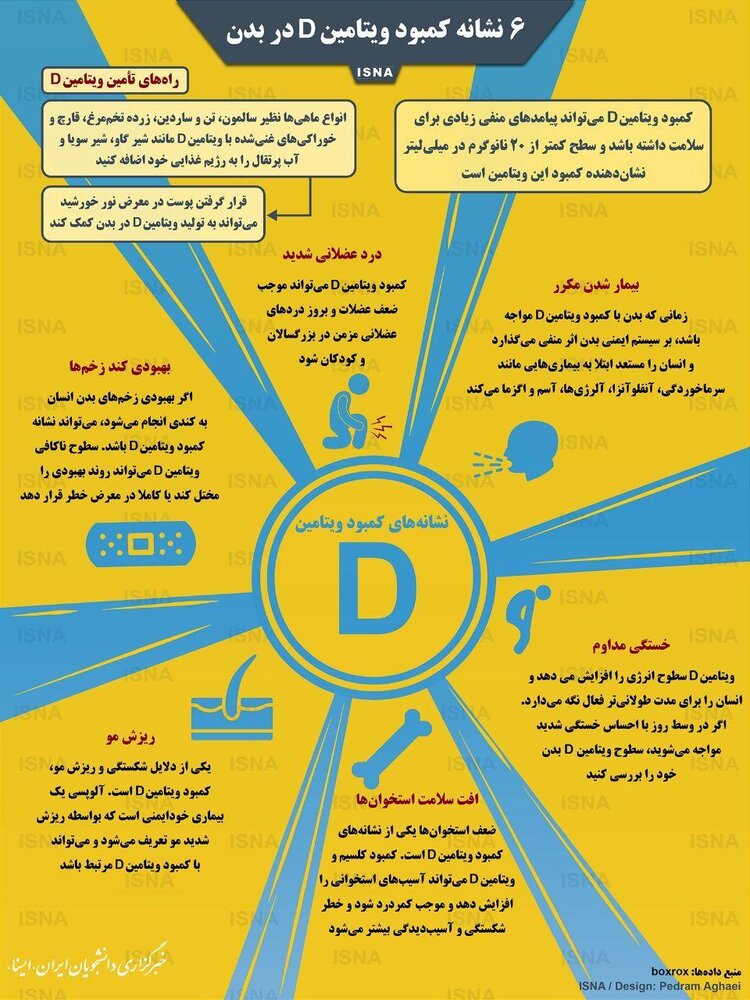 (اینفوگرافیک) ۶ نشانه کمبود ویتامین D در بدن