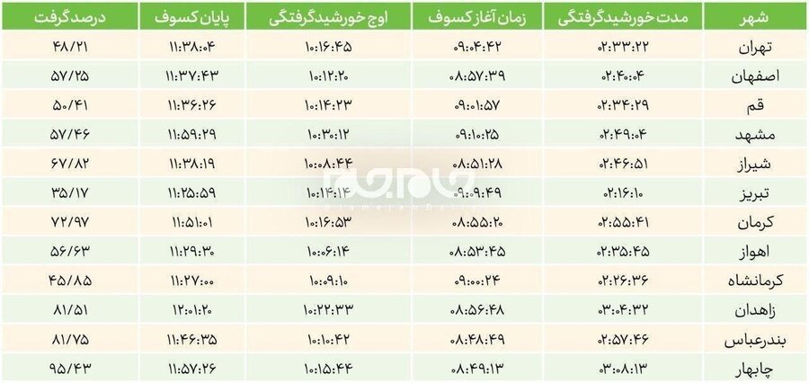 همه چیز درباره کسوف؛ خورشید گرفتگی اول تیر 2