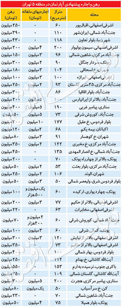 (جدول) قیمت رهن و اجاره آپارتمان در منطقه ۵ تهران