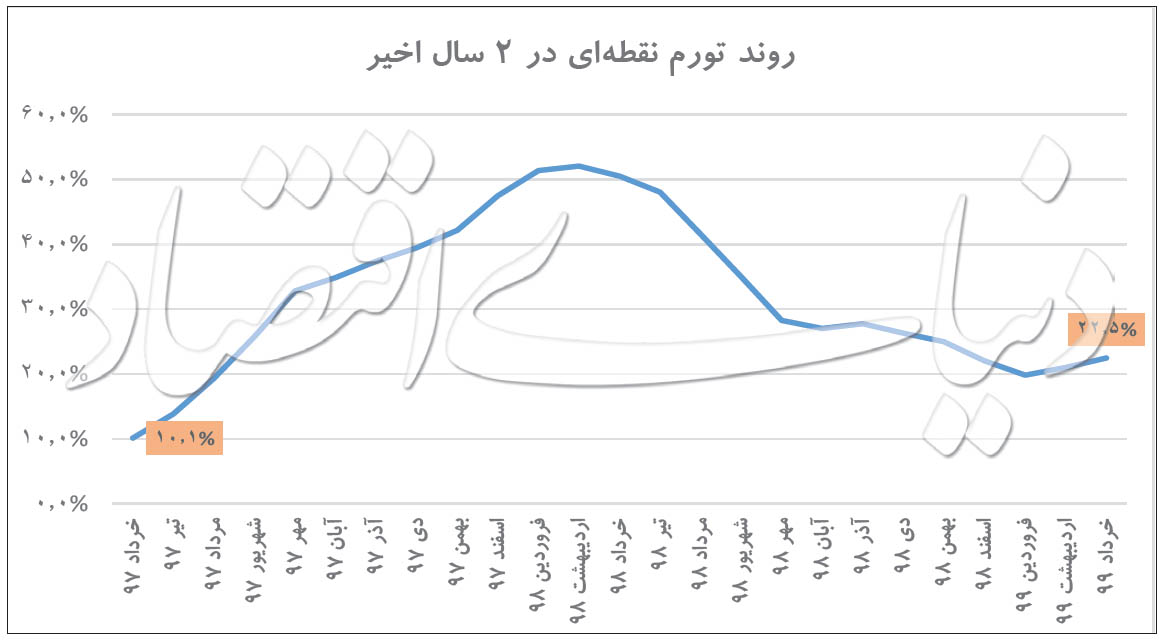 دمای قیمت‌ها در فصل اول؛ تورم خرداد 8/ 27 درصد 2