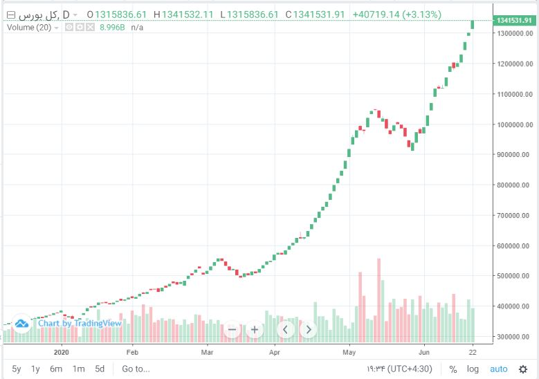 شاخص بورس امروز یکم تیر ۱۳۹۹؛ نماگر اصلی بازار سهام همچنان سوار بر نردبان صعود