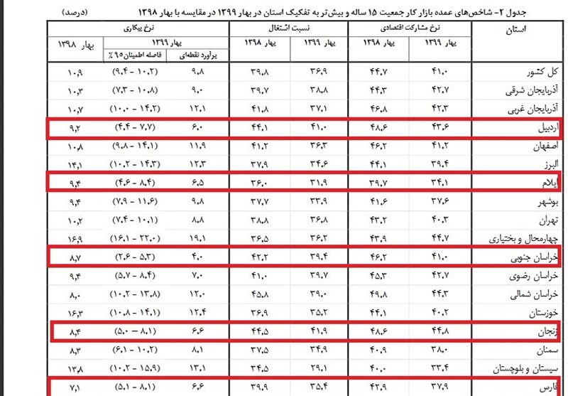 بیکارترین استان‌های کشور را بشناسید