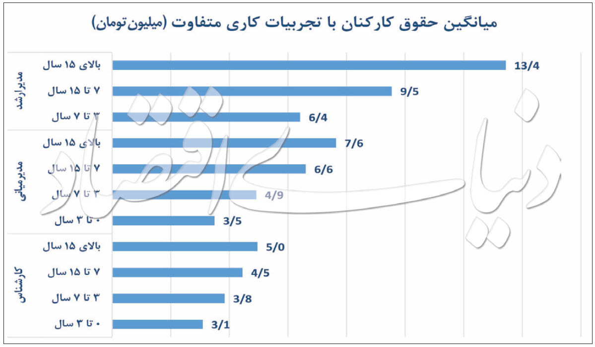 اطلس دستمزدها در ایران 2