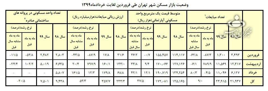 متوسط قیمت مسکن در تهران؛ متری 19 میلیون تومان! 2