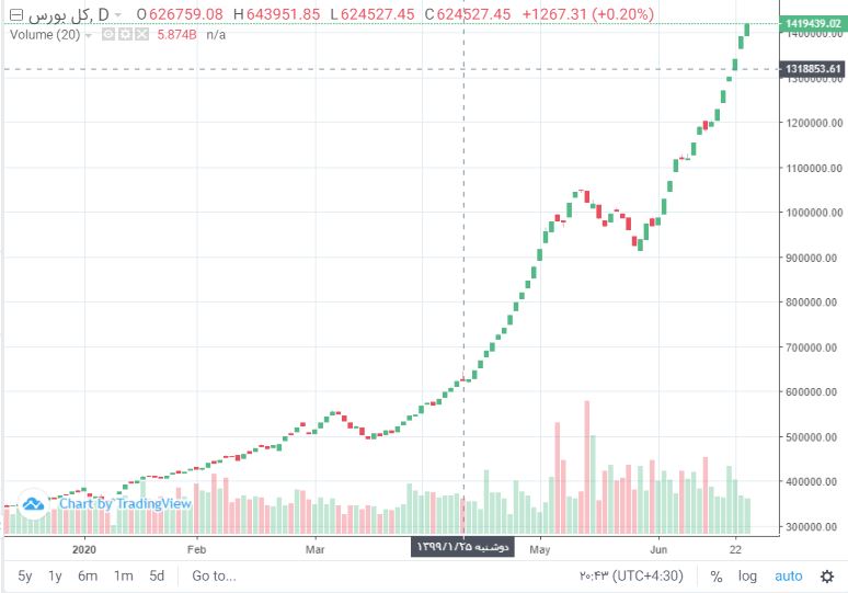 شاخص بورس امروز چهارم تیر ۱۳۹۹؛ نماگر اصلی بازار سهام مرز ۱/۴۰۰/۰۰۰ واحد را درنوردید