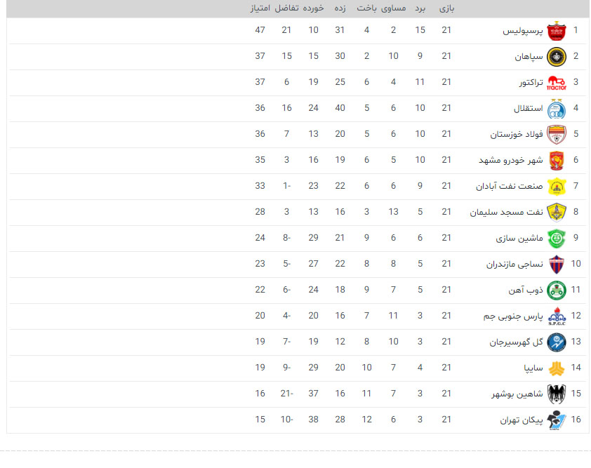 جدول لیگ برتر بعد از شکست استقلال مقابل فولاد