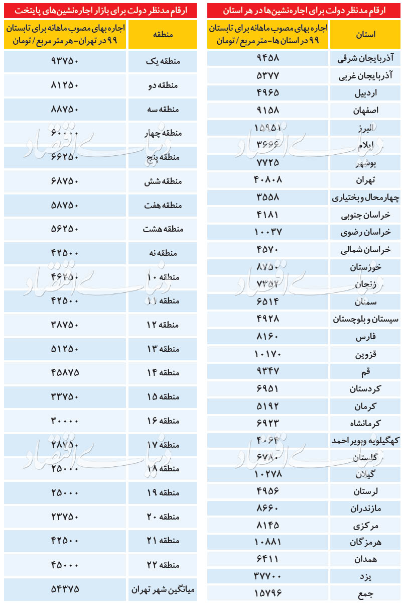 (جدول) سقف اجاره‌بها در ۳۱ استان کشور