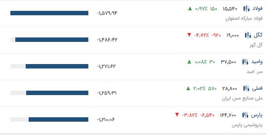 شاخص بورس امروز نهم تیر ۱۳۹۹؛ بورس بالاخره ریخت